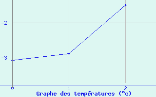 Courbe de tempratures pour Savukoski Kk