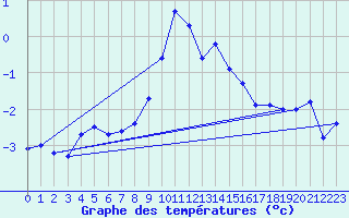 Courbe de tempratures pour Katschberg