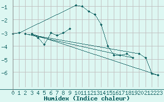 Courbe de l'humidex pour Montana