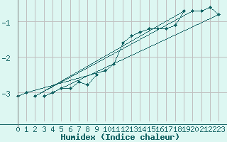 Courbe de l'humidex pour Idre