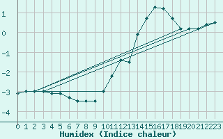 Courbe de l'humidex pour Buzenol (Be)