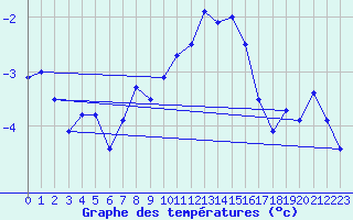 Courbe de tempratures pour Gornergrat