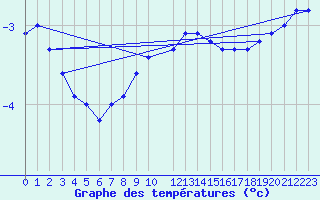 Courbe de tempratures pour Hemavan-Skorvfjallet