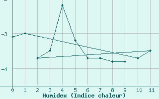 Courbe de l'humidex pour Iqaluit Climate