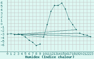 Courbe de l'humidex pour Saint-Laurent-du-Pont (38)