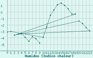 Courbe de l'humidex pour Cazaux (33)