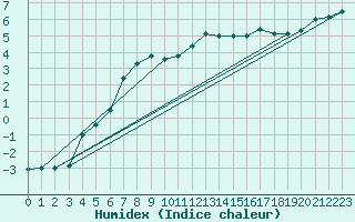 Courbe de l'humidex pour Saentis (Sw)