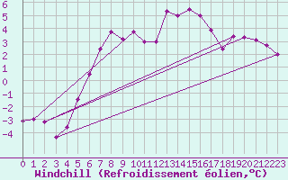 Courbe du refroidissement olien pour Foellinge