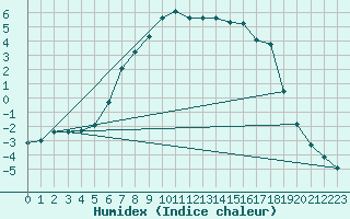 Courbe de l'humidex pour Boertnan