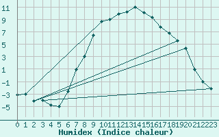 Courbe de l'humidex pour Nedre Vats