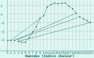 Courbe de l'humidex pour Aasele