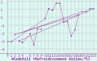 Courbe du refroidissement olien pour Fair Isle