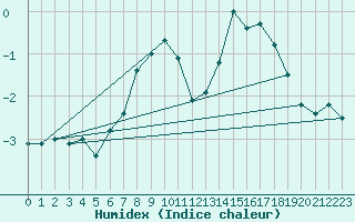 Courbe de l'humidex pour Corvatsch