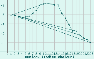 Courbe de l'humidex pour Pudasjrvi lentokentt