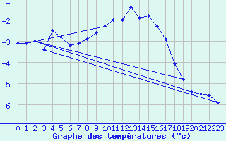 Courbe de tempratures pour Feuerkogel