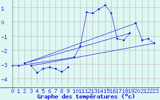 Courbe de tempratures pour Engins (38)