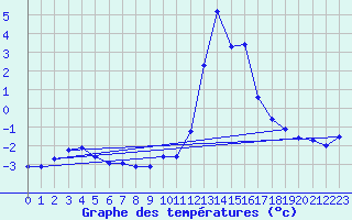Courbe de tempratures pour Chamonix-Mont-Blanc (74)