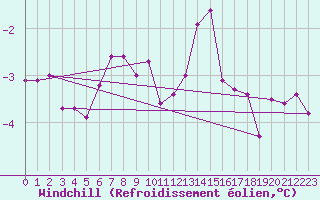 Courbe du refroidissement olien pour Mont-Rigi (Be)
