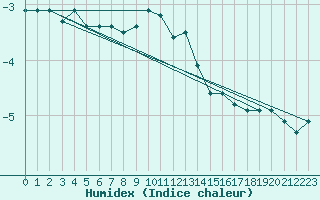 Courbe de l'humidex pour Chaumont (Sw)