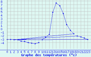 Courbe de tempratures pour Chamonix-Mont-Blanc (74)