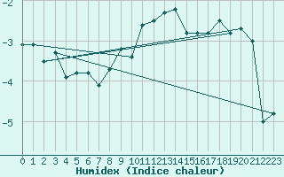 Courbe de l'humidex pour Robiei