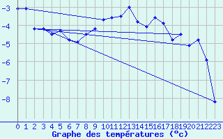Courbe de tempratures pour Col Des Mosses