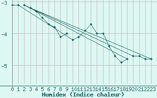 Courbe de l'humidex pour Klettwitz