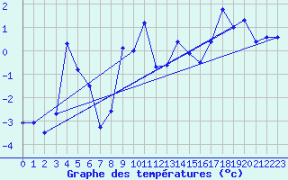 Courbe de tempratures pour Envalira (And)