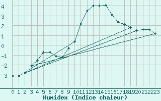 Courbe de l'humidex pour Mayrhofen