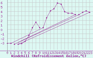 Courbe du refroidissement olien pour Hirschenkogel