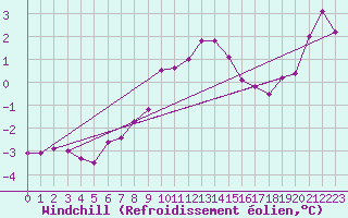 Courbe du refroidissement olien pour Chasseral (Sw)