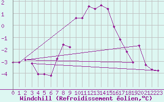 Courbe du refroidissement olien pour Saint-Vran (05)