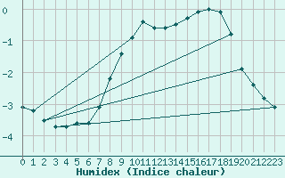 Courbe de l'humidex pour Navacerrada