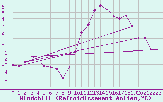 Courbe du refroidissement olien pour Chivres (Be)