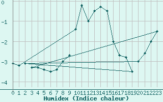 Courbe de l'humidex pour Vicosoprano