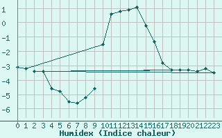 Courbe de l'humidex pour Zermatt