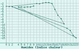 Courbe de l'humidex pour Zilani