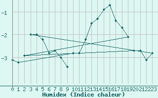 Courbe de l'humidex pour Dunkerque (59)