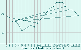 Courbe de l'humidex pour Grandfresnoy (60)