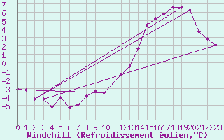 Courbe du refroidissement olien pour Ernage (Be)