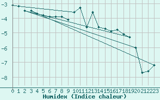 Courbe de l'humidex pour Oberstdorf