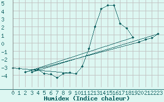 Courbe de l'humidex pour Crest (26)