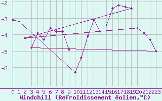 Courbe du refroidissement olien pour Saint-Igneuc (22)