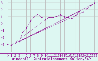 Courbe du refroidissement olien pour Boltenhagen