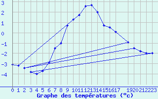 Courbe de tempratures pour Kilsbergen-Suttarboda