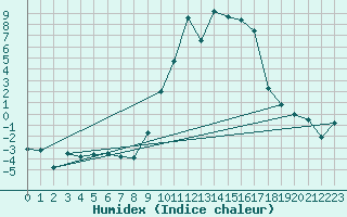 Courbe de l'humidex pour Formigures (66)