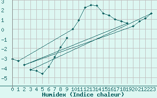 Courbe de l'humidex pour Dagloesen