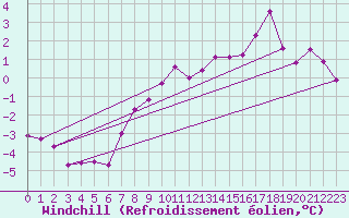 Courbe du refroidissement olien pour Gelbelsee