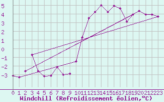 Courbe du refroidissement olien pour Munte (Be)