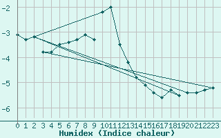 Courbe de l'humidex pour Gavle / Sandviken Air Force Base